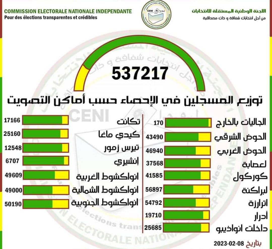 عدد الناخبين المسجلين حتى الآن على اللائحة الإنتخابية حسب كل ولاية