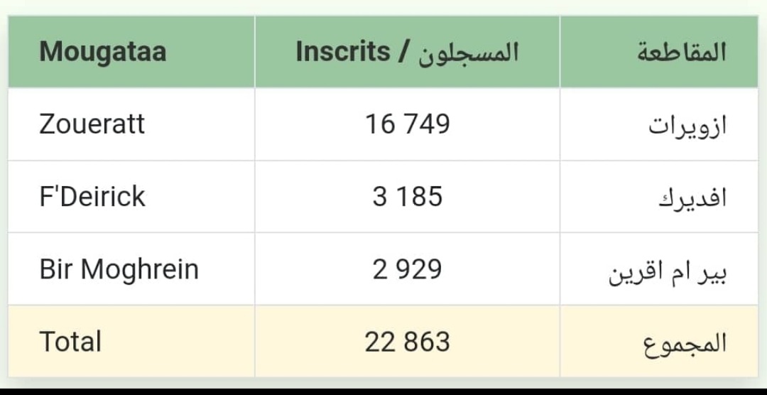 المعطيات الخاصة باللجنة المركزية بعد شطب تكرار التسجيل