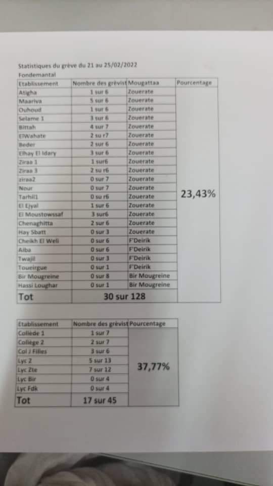 جدولة تبين مستوى الإضراب أصدرتها الإدارة الجهوية حسب كل مدرسة